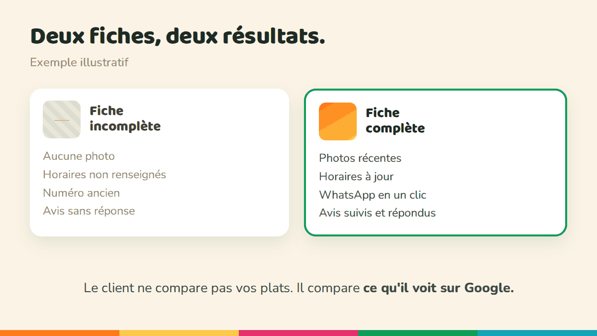 Comparaison entre une fiche Google incomplète et une fiche complète. Exemple illustratif.